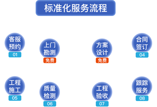 標(biāo)準(zhǔn)化服務(wù)流程。客服預(yù)約，上門勘測，方案設(shè)計(jì)，合同簽定，工程施工，質(zhì)量檢測，工程驗(yàn)收，跟蹤服務(wù)