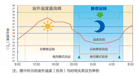 海爾中央空調全直流變頻多聯機MX7(32-36匹)