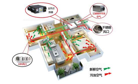 新風系統(tǒng)可以去除灰塵、霧霾、甲醛嗎