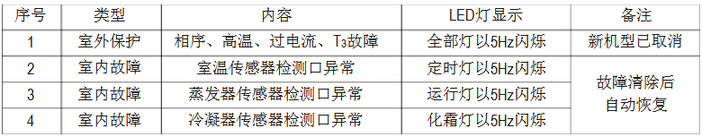 美的MDV多聯(lián)中央空調(diào)維修手冊-圖4