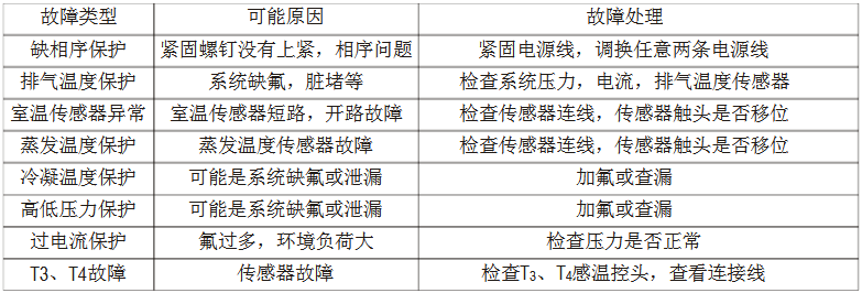 美的MDV多聯(lián)中央空調(diào)維修手冊-圖6