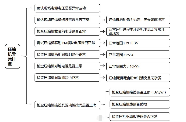 蘇州中央空調(diào)壓縮機(jī)故障維修-圖2